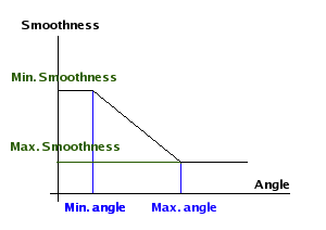 Edge smoothness vs Angle between two faces